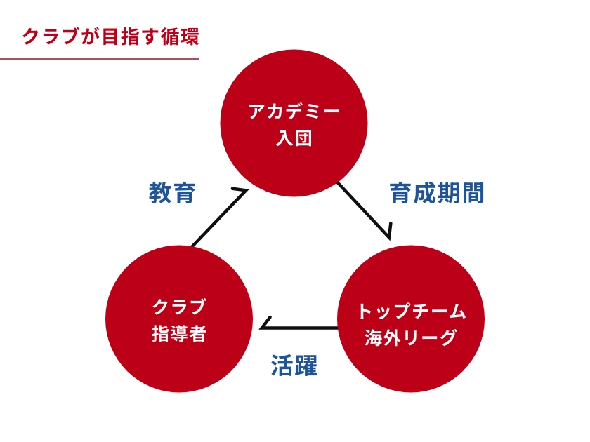 クラブが目指す循環の表